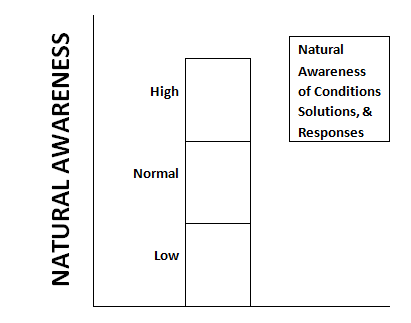 natural
                        awareness graph 1