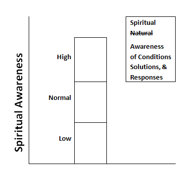spiritual
                        awareness graph 2