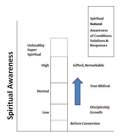 spiritual
                        awareness graph