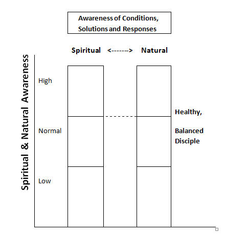 spiritual and
                        natural awareness graph